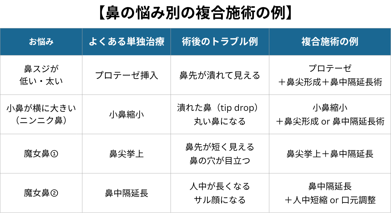 【鼻の悩み別の複合施術の例】